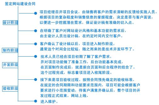 網(wǎng)景網(wǎng)站建設(shè)項目流程